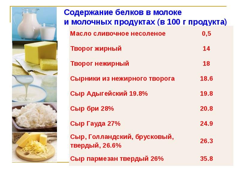 Содержимое молока. Содержание белков в молоке. Белок в молоке и молочных продуктах. Молочный белок в молочных продуктах. Содержание белка в молочных.