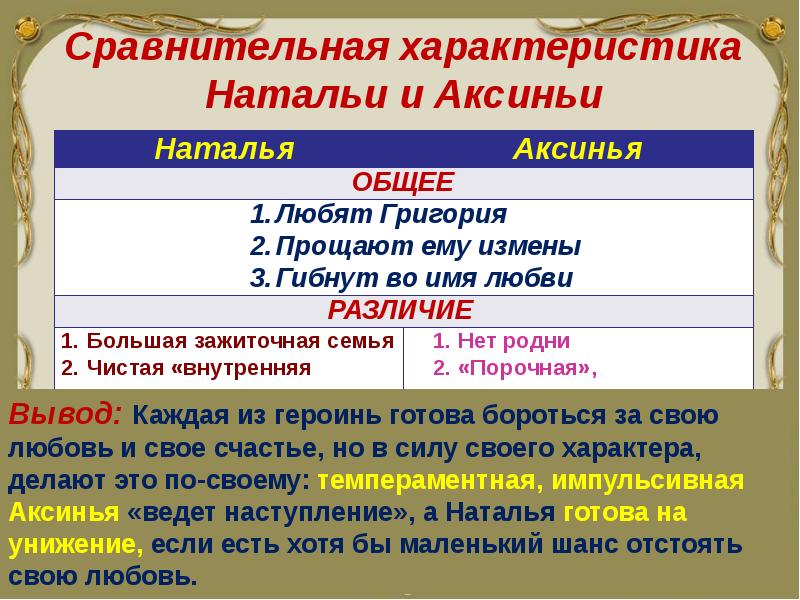 Презентация женские судьбы в романе тихий дон урок в 11 классе