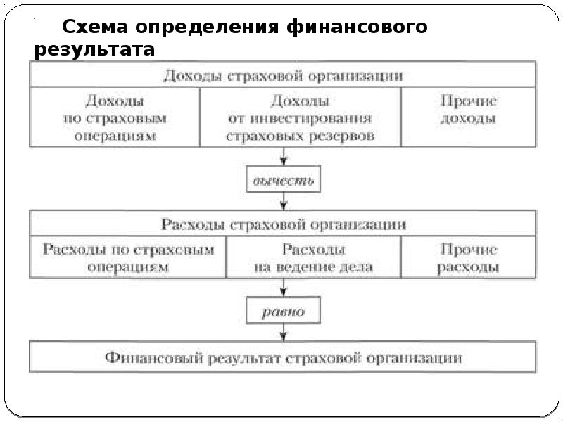 Схема формирования финансовых результатов