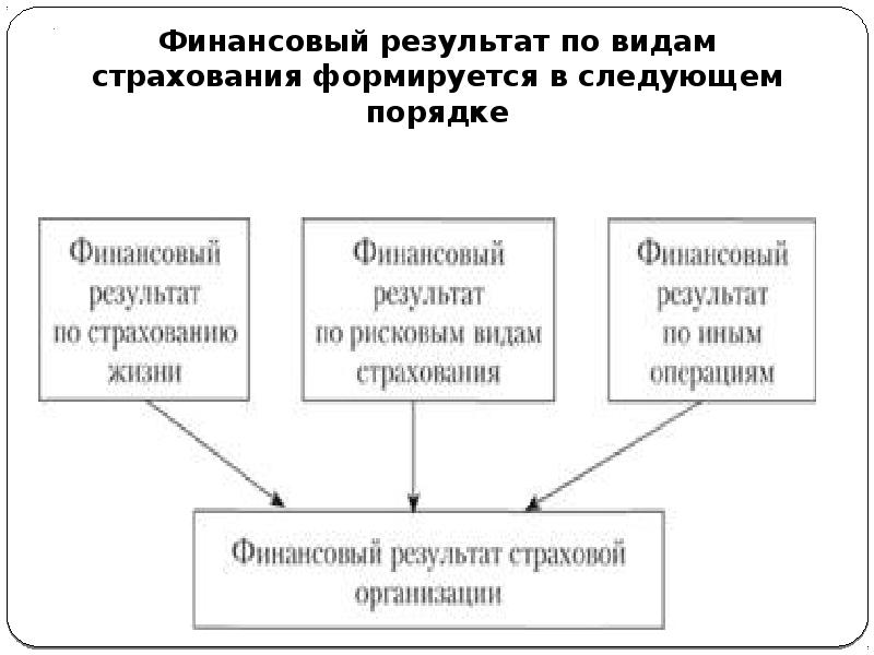 Финансов результатах. Финансы страховых организаций. Виды финансовых ресурсов страховых организаций. Виды страхования финансы. Финансы страховых организаций презентация.