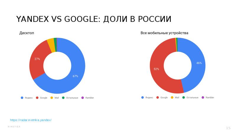 Google популярнее. Яндекс против Google. Google Россия. Доля Яндекс и Google. Россия в гугле и Яндексе.