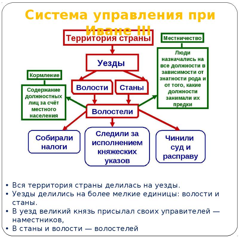 Составьте схему государственного управления в русском государстве при иване 3