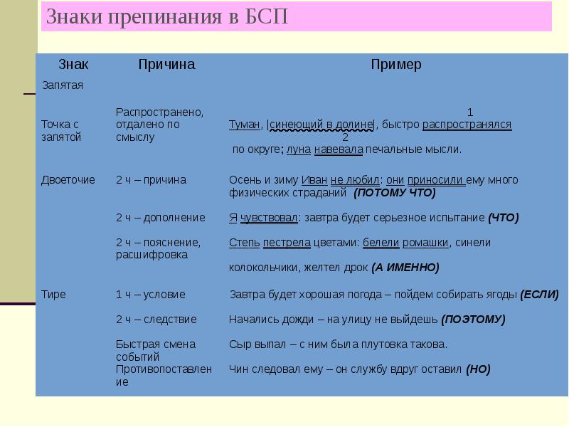 Сложное предложение 7 класс презентация