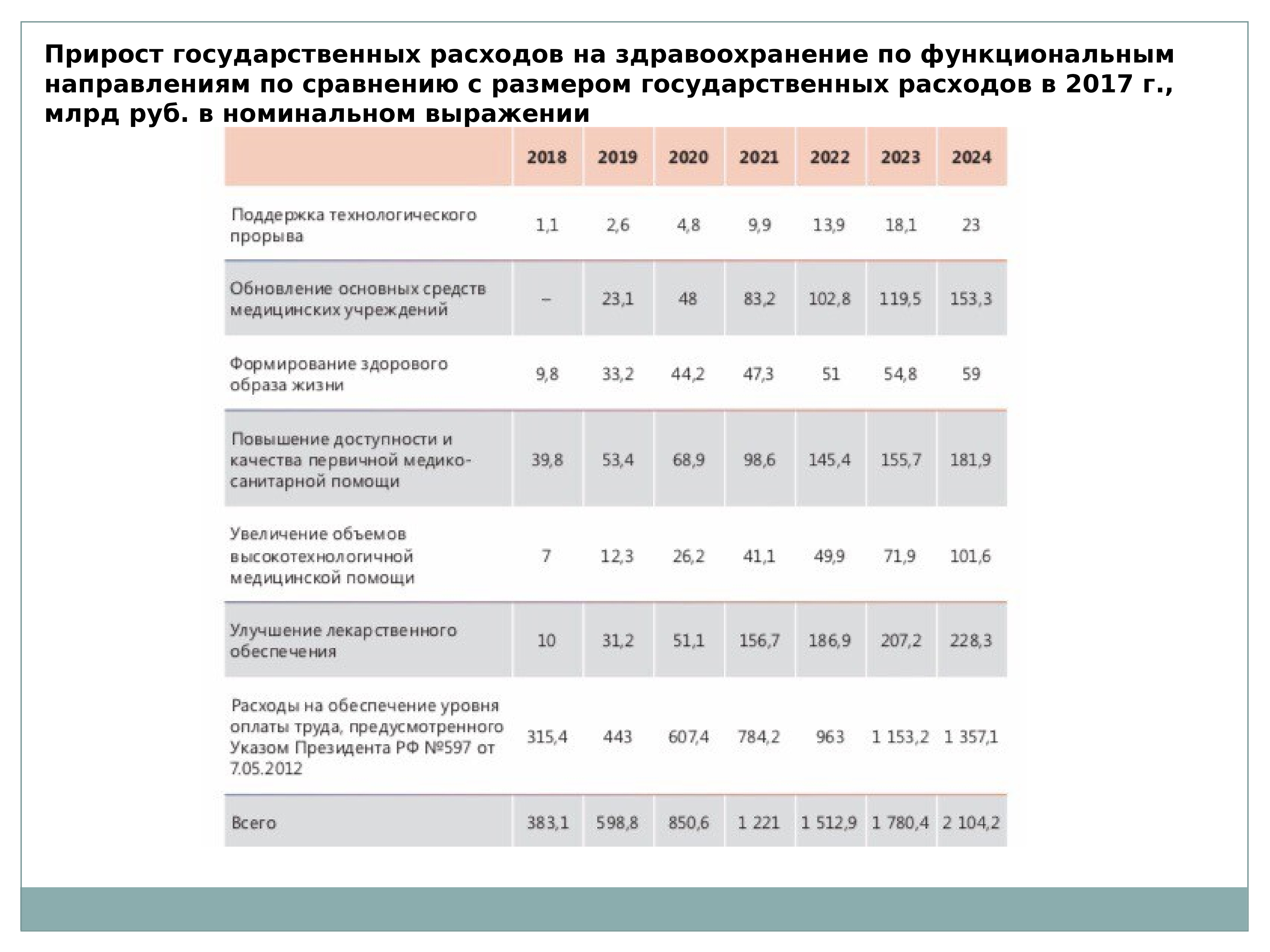 Размеры государственной. Диаметр медицинской системы. Расходы на здравоохранение в 2017. Уровень здравоохранения в странах СНГ. Прирост расходов на здравоохранения в Узбекистане 2020.