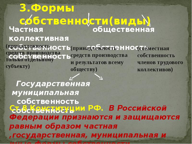 Собственность урок 8 класс. Презентация на тему собственность. Собственность 8 класс презентация. Презентация на тему собственность экономика. Частная коллективная собственность.