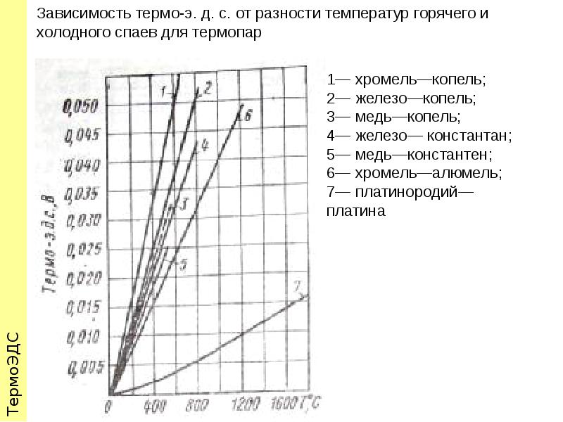 Типы градуировок