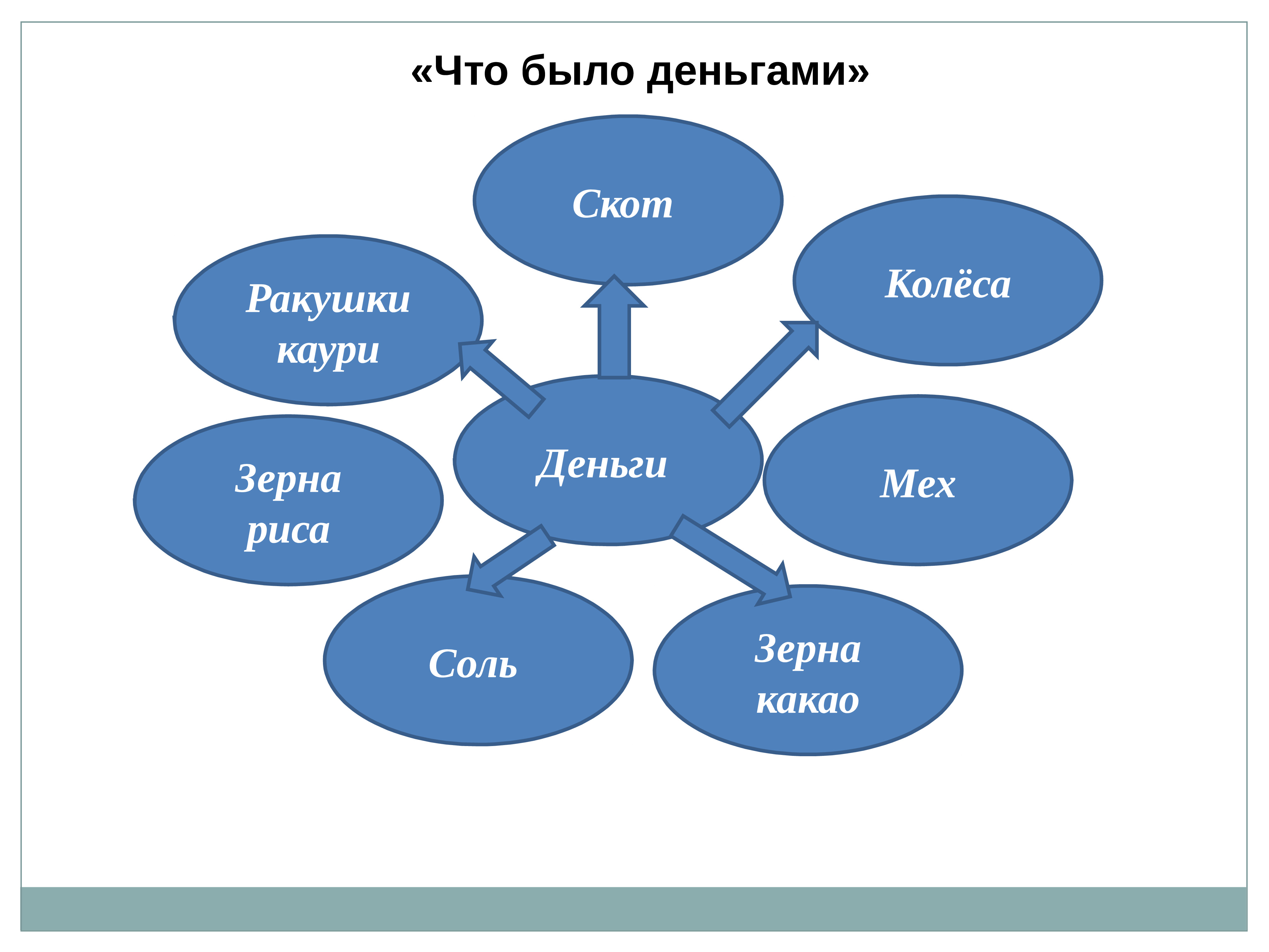 Что было. Кластер деньги. Кластер на тему деньги. Кластер по деньгам. Кластер на тему монеты.