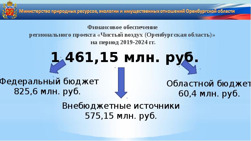 Региональные проекты оренбургской области