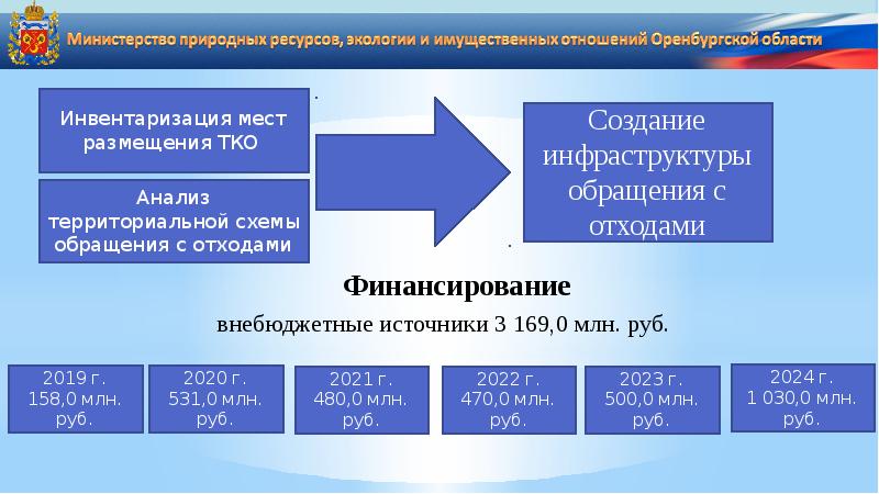 Региональный проект социальная активность оренбургская область