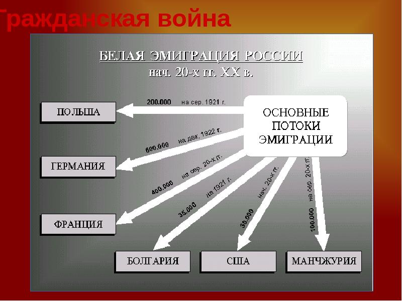 Судьбы русских эмигрантов презентация