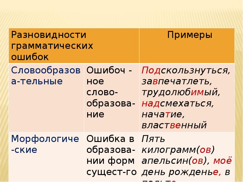 Грамматические ошибки презентация 9 класс