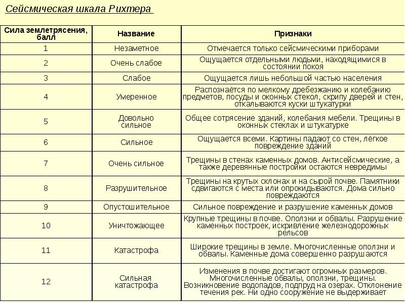 В баллах таблица 2 1. 12 Бальная система землетрясений Рихтера. 12-Ти балльная шкала землетрясений. Шкала Рихтера таблица землетрясения. Шкала оценки землетрясений Рихтера.