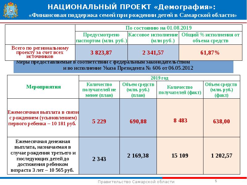 Реализация национального проекта демография. Финансовая поддержка семей при рождении детей. Проект финансовая поддержка семей при рождении детей. Нацпроект демография финансовая поддержка семей при рождении детей. Региональный проект финансовая поддержка семей при рождении детей.