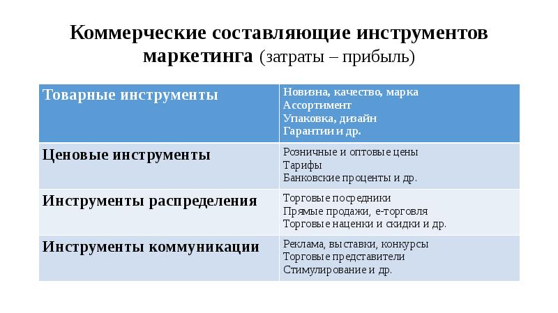 Коммерческая составляющая