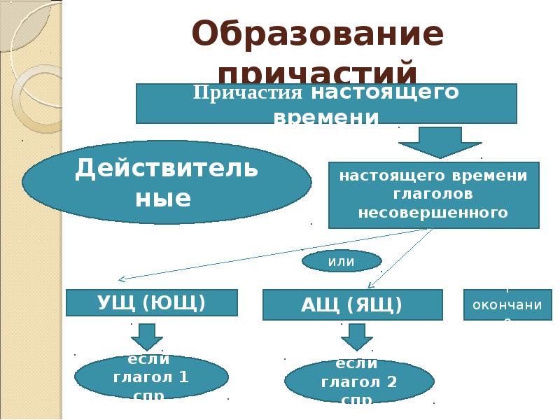 Образование причастий 7 класс презентация