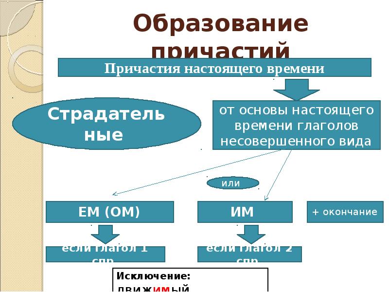 Образование причастий презентация