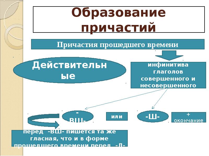 Образование причастий презентация