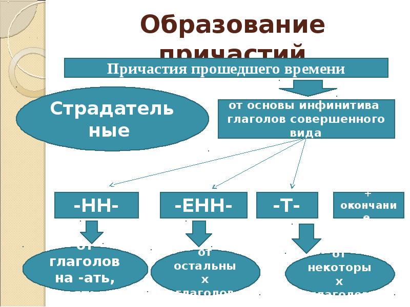 Схема образования причастий