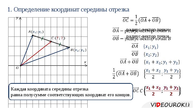 Как найти середину отрезка по координатам. Координаты середины отрезка через координаты его концов. Каждая координата середины отрезка равна полусумме. Координаты середины отрезка задания. Каждая координата середины отрезка равна.