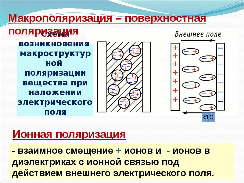 Внешнее электрическое поле. Макроструктурная поляризация диэлектриков. Поляризованность вещества. Макроструктурная поляризация. Макроструктурная поляризация диэлектриков схема.