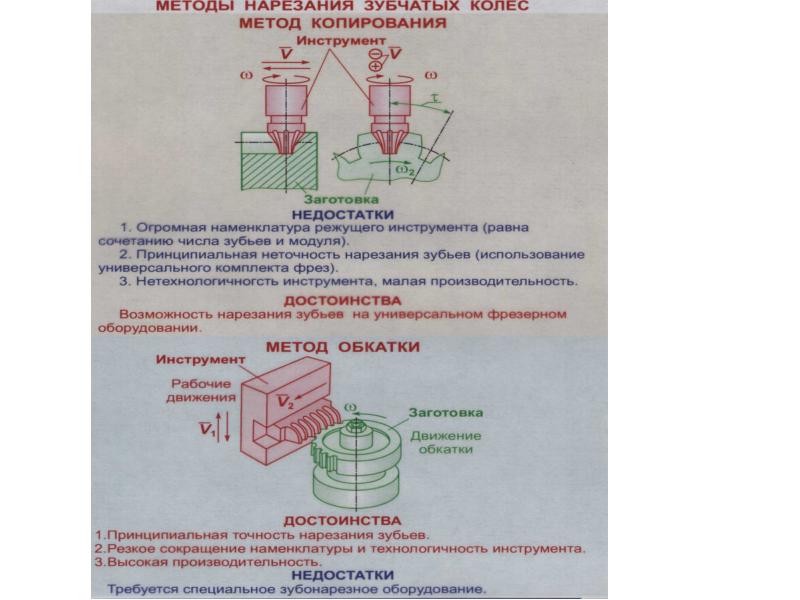 Методы нарезания зубчатых колес