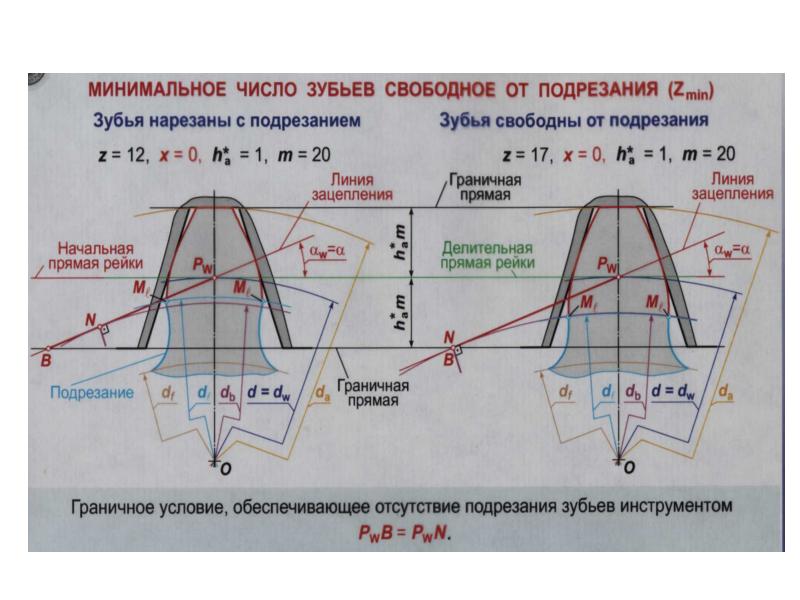 Минимальное количество. Подрезание зубьев. Условие подрезания зубьев. Что называется подрезание зубьев. Для эвольвентного зацепления характерно свойство.