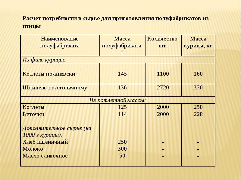 Технологическая карта полуфабрикатов