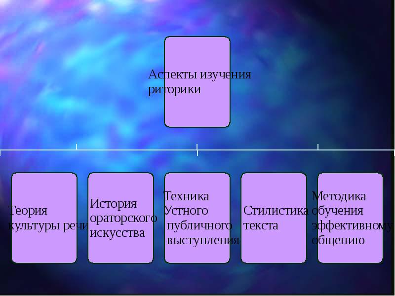 История речи. Аспекты риторики. Виды ораторского искусства. Ораторское искусство схема. Аспекты красноречия.