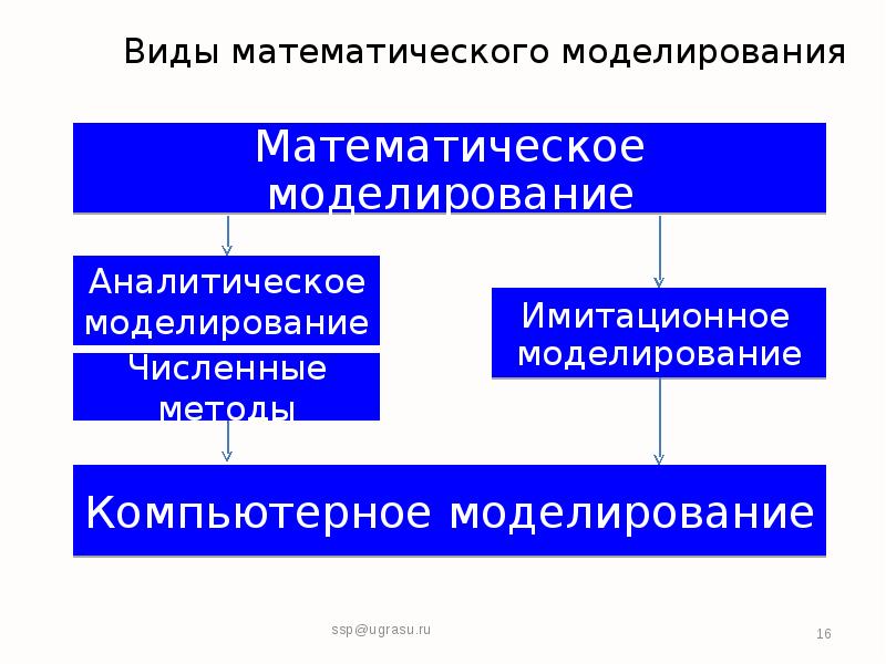 Имитационные модели презентация