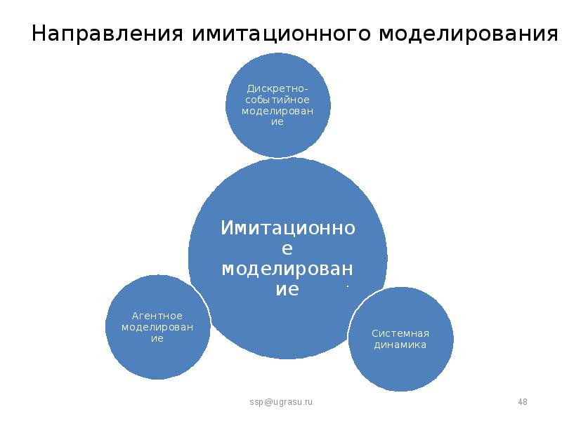 Имитационное моделирование презентация