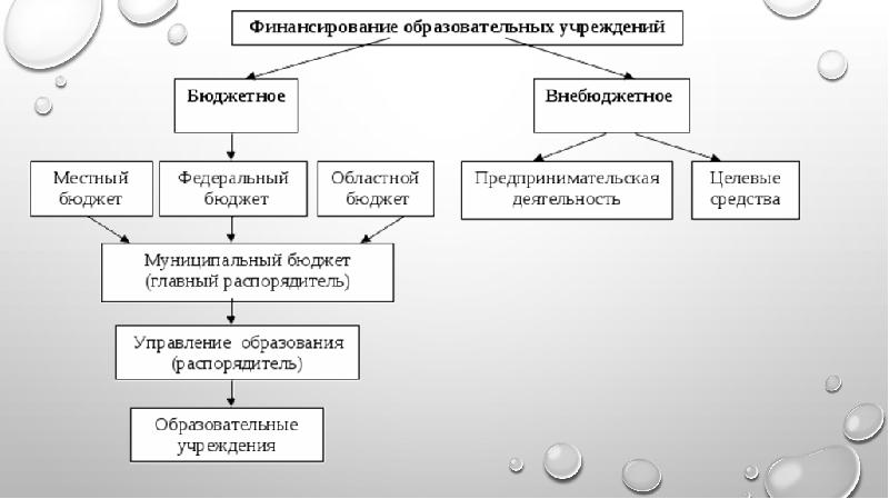 Финансирование образования схема