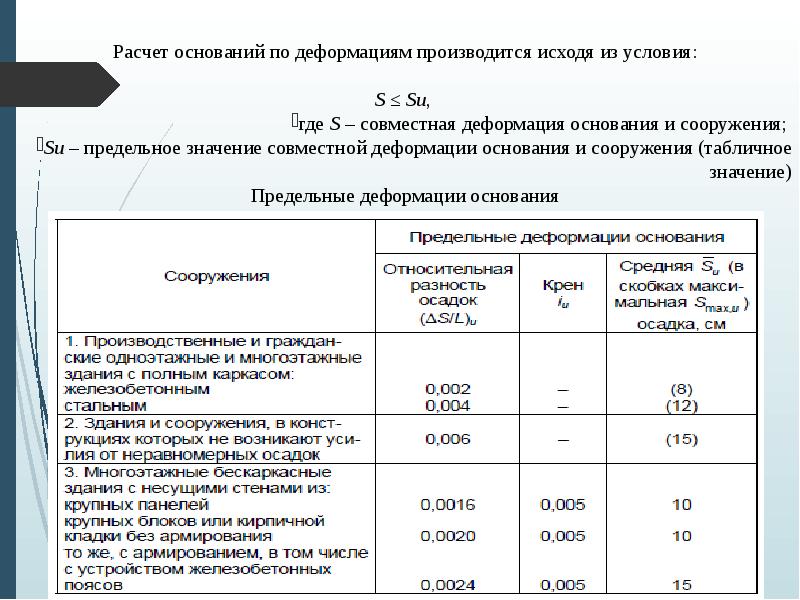 Расчет оснований по деформациям производится исходя из условия:
Расчет оснований по Расчет оснований по деформациям производится исходя из условия:
Расчет оснований по