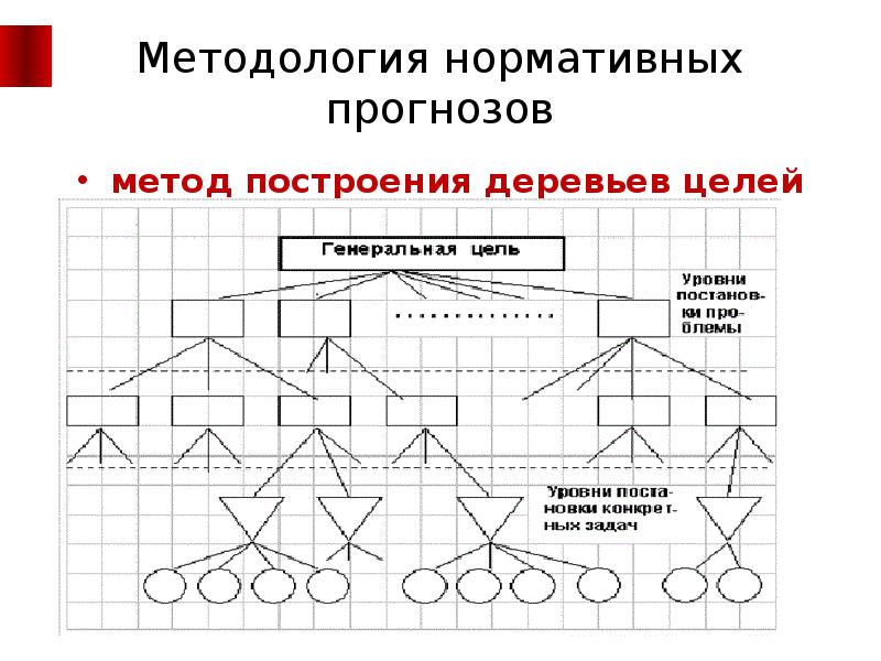 Построение методики. Метод дерева целей. Методика построения дерева целей. Алгоритм построения дерева целей. Дерево целей прогнозирование.