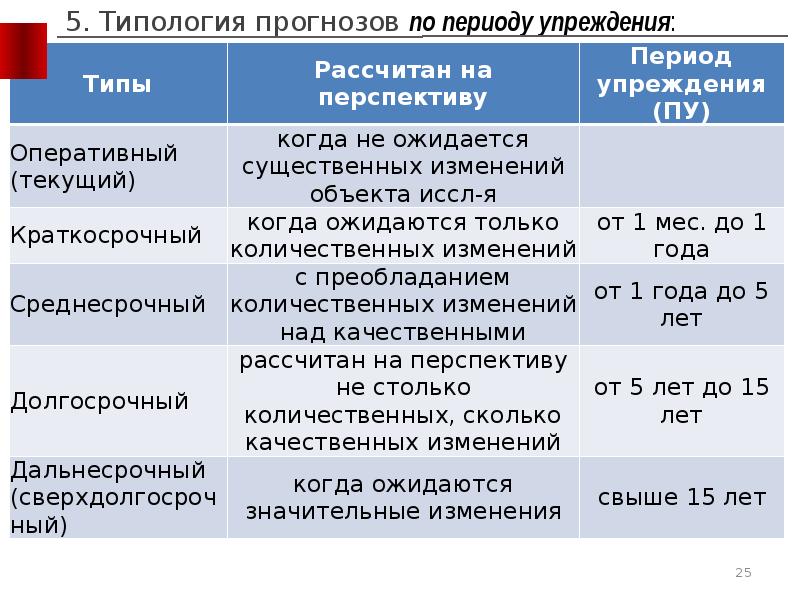 Виды прогнозов