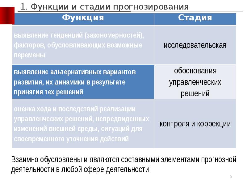 Виды прогнозов. Виды и методы социального прогнозирования. Виды социальных прогнозов. Функции социального прогнозирования. Типология прогнозов.