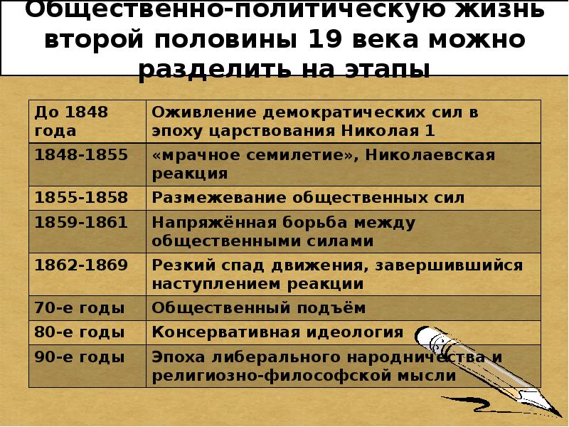 Общественное движение в россии во второй половине 19 в презентация