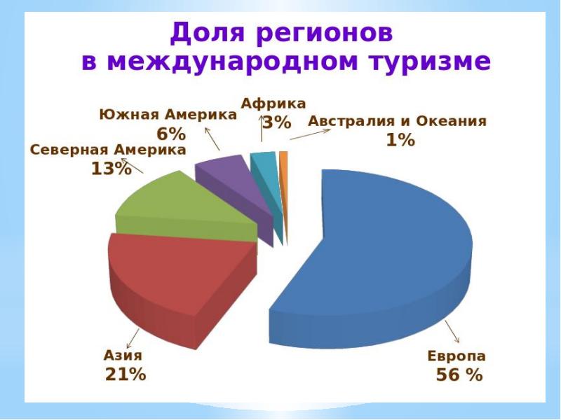 Международный туризм презентация