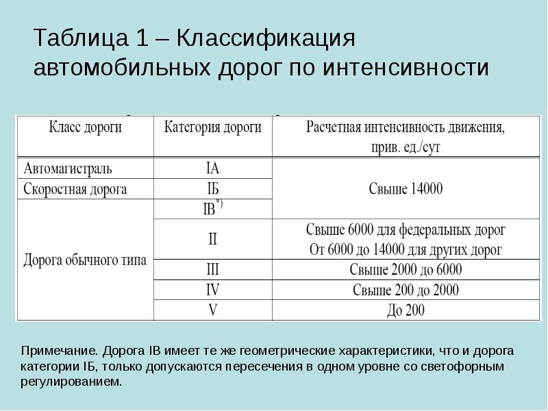 Интенсивность автомобильных дорог