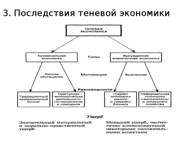 Понятие и структура теневой экономики схема