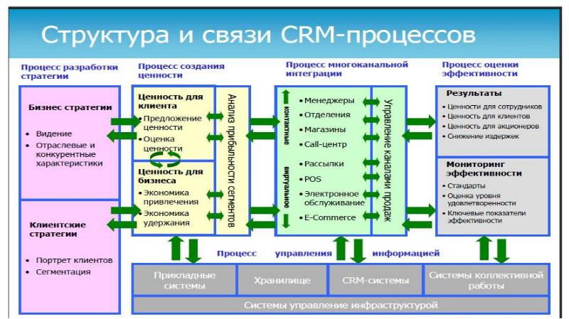 Управления взаимоотношениями с потребителями. Маркетинг взаимоотношений с потребителями. Цикл управления взаимоотношениями с потребителями.