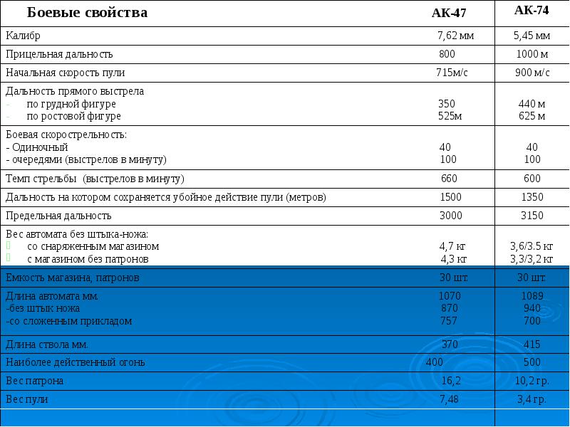 Тактико технические характеристики ак 74 презентация