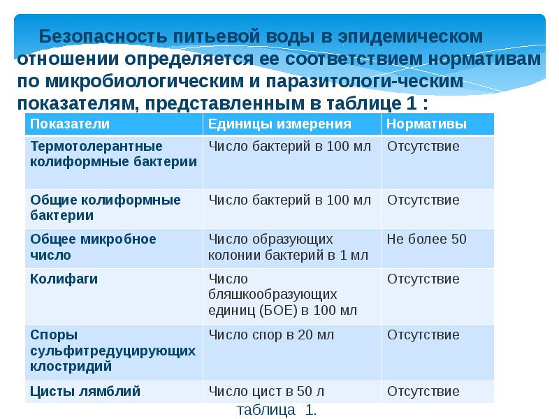 Изучение бактериологических показателей бутилированной питьевой воды проект