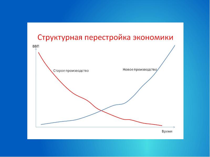 Перестройка экономики. Структурная перестройка экономики. Структура перестройки экономики. Механизмы структурной перестройки. Структурная перестройка экономики России.