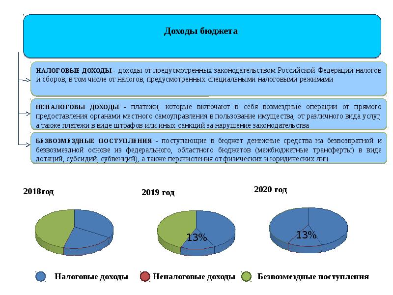 Бюджет городского округа. Бюджет для граждан презентация. Доходы федерального бюджета включают. Статьи дохода бюджета РФ.