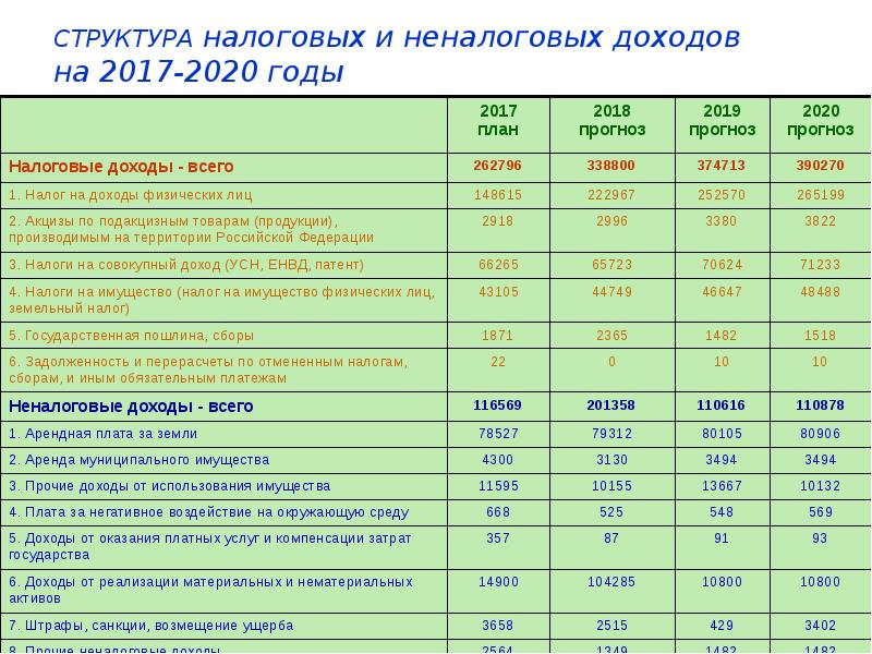 План мероприятий по увеличению неналоговых доходов