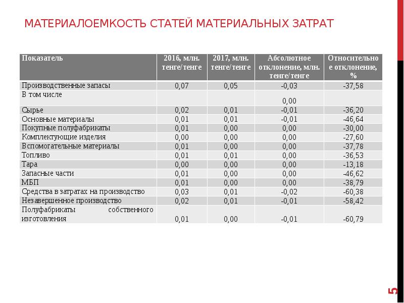 Потребность в материальных затратах