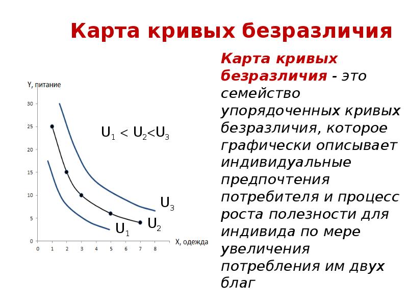 Карта кривых безразличия
Карта кривых безразличия - это семейство упорядоченных кривых Карта кривых безразличия
Карта кривых безразличия - это семейство упорядоченных кривых