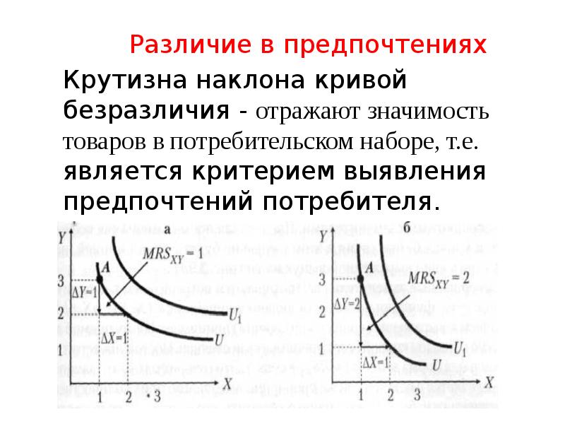 Различие в предпочтениях
Различие в предпочтениях
Крутизна наклона кривой безразличия - Различие в предпочтениях
Различие в предпочтениях
Крутизна наклона кривой безразличия -