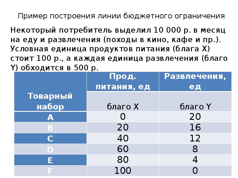 Пример построения линии бюджетного ограничения
Некоторый потребитель выделил 10 000 р. в Пример построения линии бюджетного ограничения
Некоторый потребитель выделил 10 000 р. в
