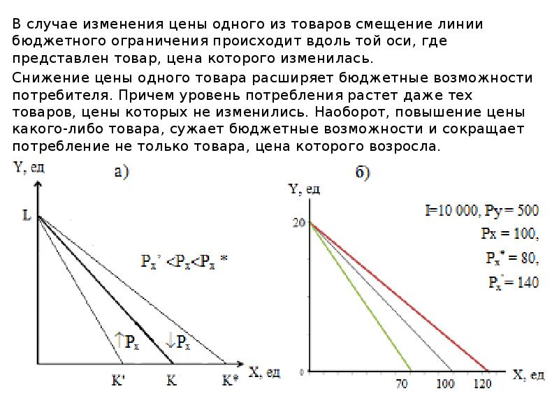 Как изменится потребительский. Смещение линии бюджетного ограничения. Сдвиг линии бюджетного ограничения. Сдвиги бюджетной линии происходят. Бюджетная линия задачи с решением.